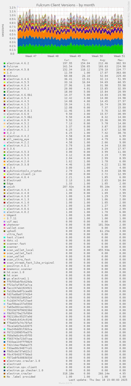 Fulcrum Client Versions