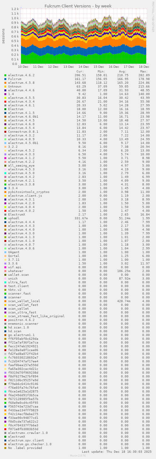 Fulcrum Client Versions