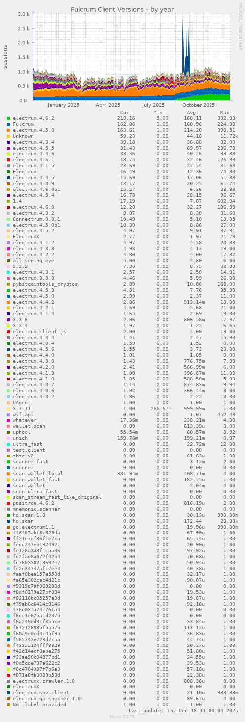 Fulcrum Client Versions