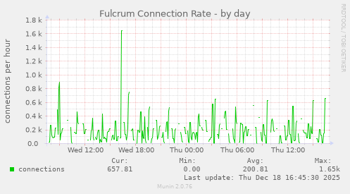 Fulcrum Connection Rate