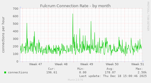 Fulcrum Connection Rate