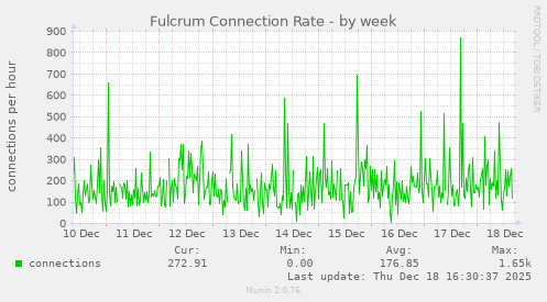 Fulcrum Connection Rate