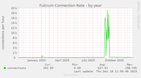 Fulcrum Connection Rate