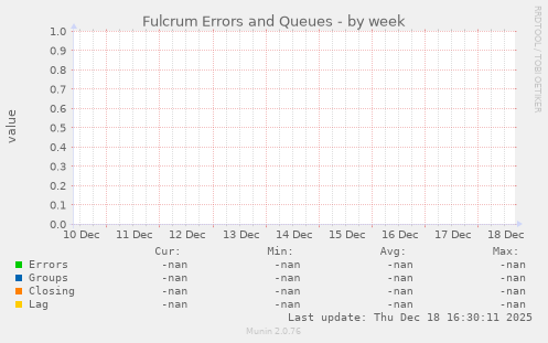 Fulcrum Errors and Queues