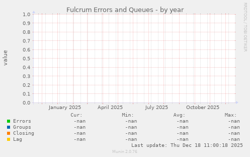 Fulcrum Errors and Queues