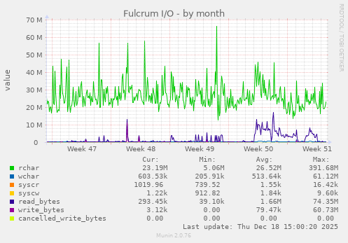 Fulcrum I/O
