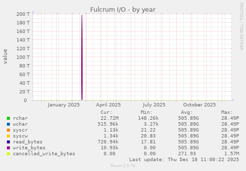 Fulcrum I/O