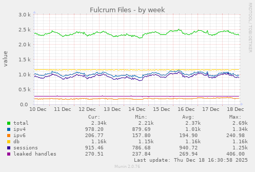 Fulcrum Files