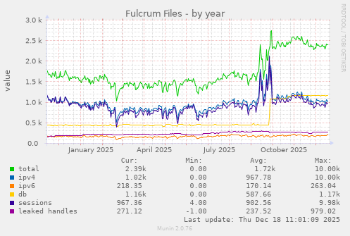 Fulcrum Files