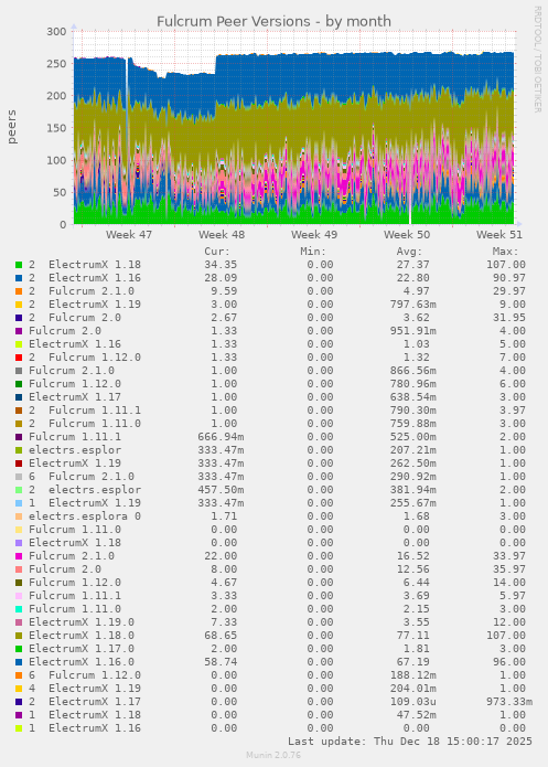 Fulcrum Peer Versions