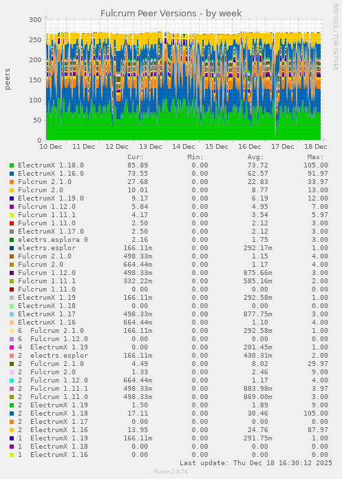 Fulcrum Peer Versions