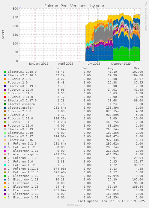 Fulcrum Peer Versions