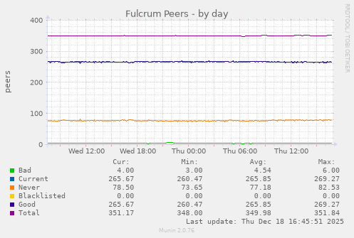 Fulcrum Peers