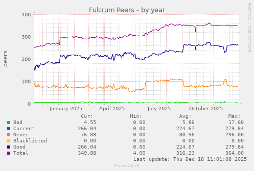 Fulcrum Peers
