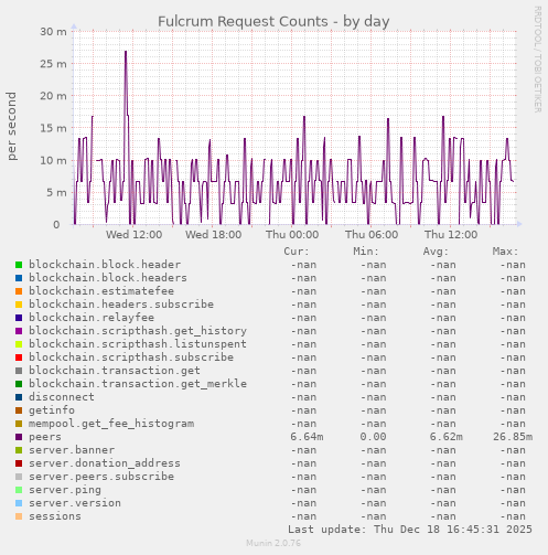 Fulcrum Request Counts