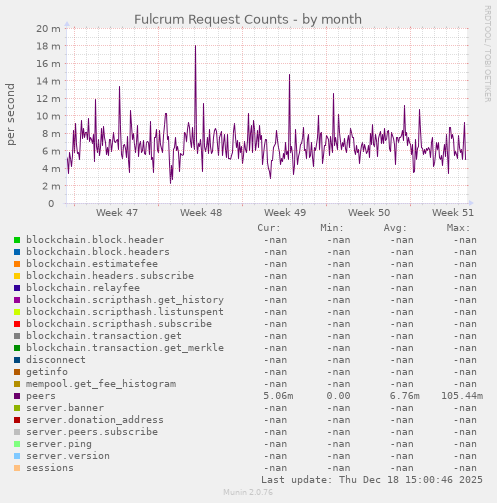 Fulcrum Request Counts