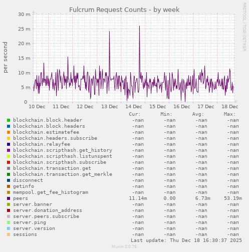 Fulcrum Request Counts