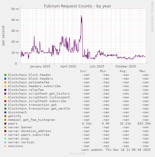 Fulcrum Request Counts