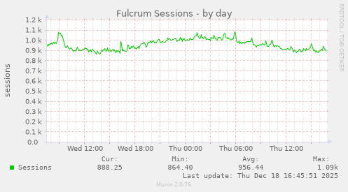 Fulcrum Sessions