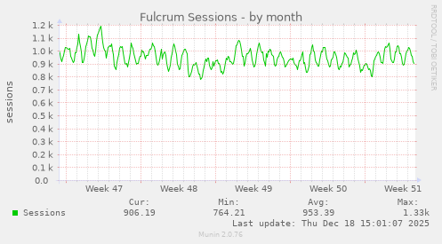 Fulcrum Sessions