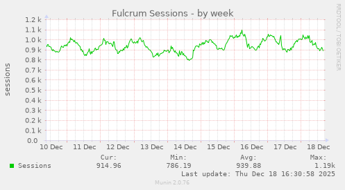 Fulcrum Sessions