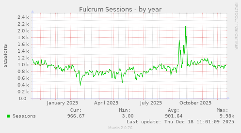 Fulcrum Sessions
