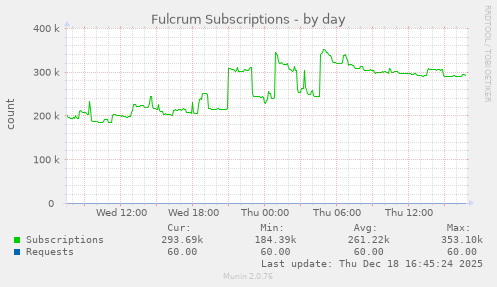 Fulcrum Subscriptions