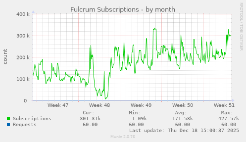 Fulcrum Subscriptions