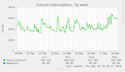 Fulcrum Subscriptions
