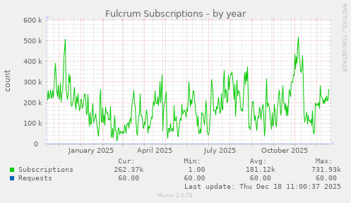 Fulcrum Subscriptions