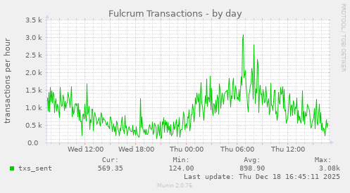 Fulcrum Transactions
