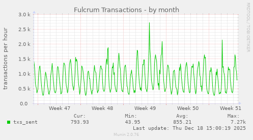 Fulcrum Transactions