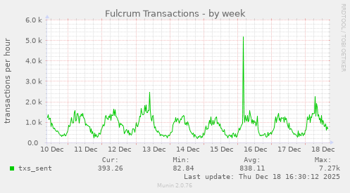 Fulcrum Transactions