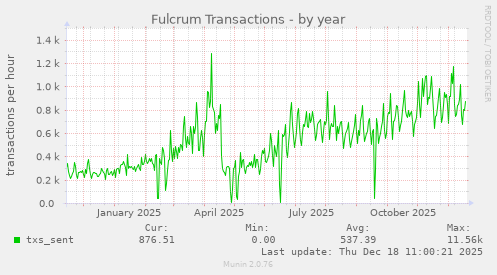 Fulcrum Transactions