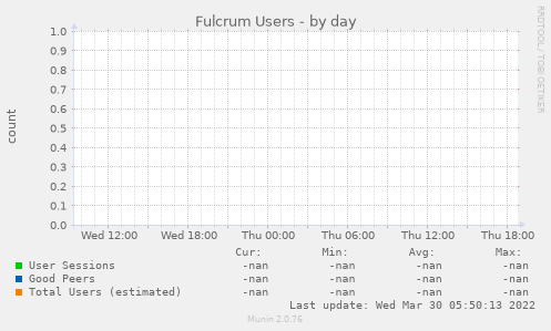 Fulcrum Users