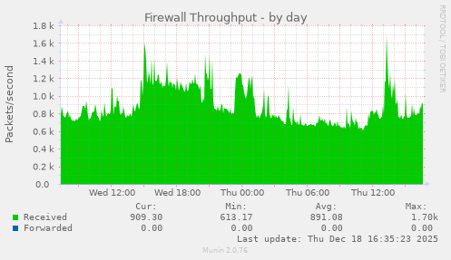 Firewall Throughput