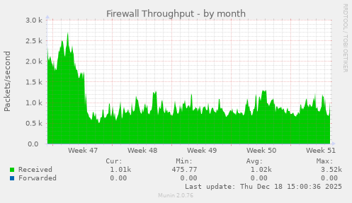 Firewall Throughput
