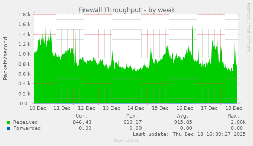 Firewall Throughput
