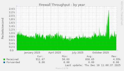 Firewall Throughput