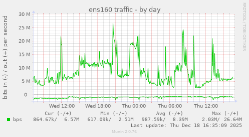 ens160 traffic