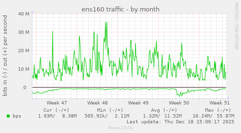 ens160 traffic