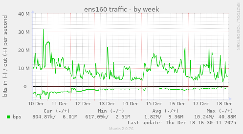 ens160 traffic