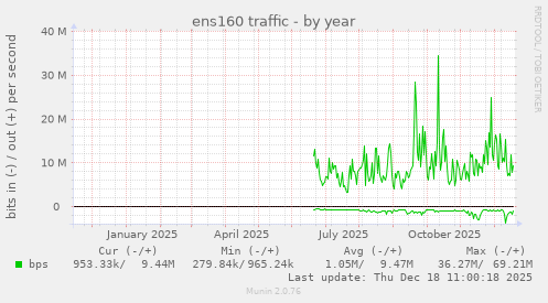 ens160 traffic