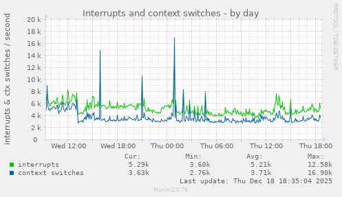 Interrupts and context switches