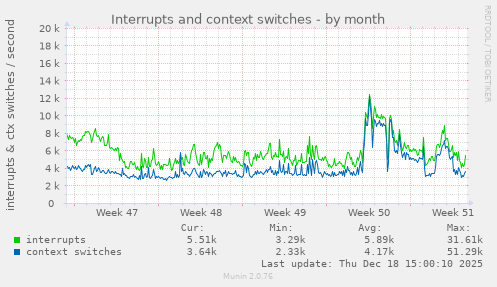 Interrupts and context switches