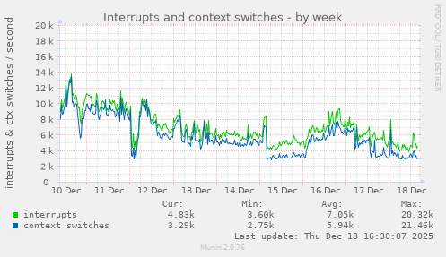 Interrupts and context switches
