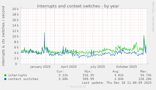 Interrupts and context switches