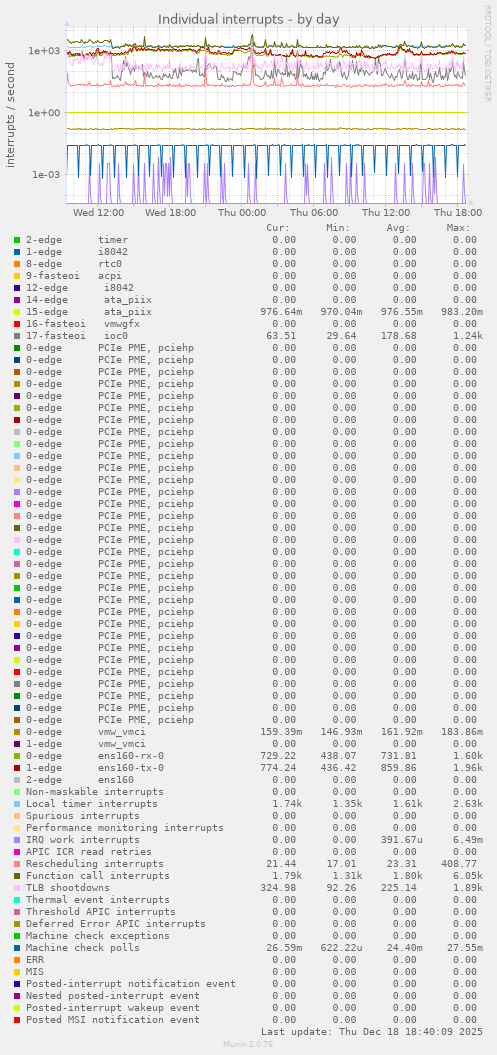 Individual interrupts