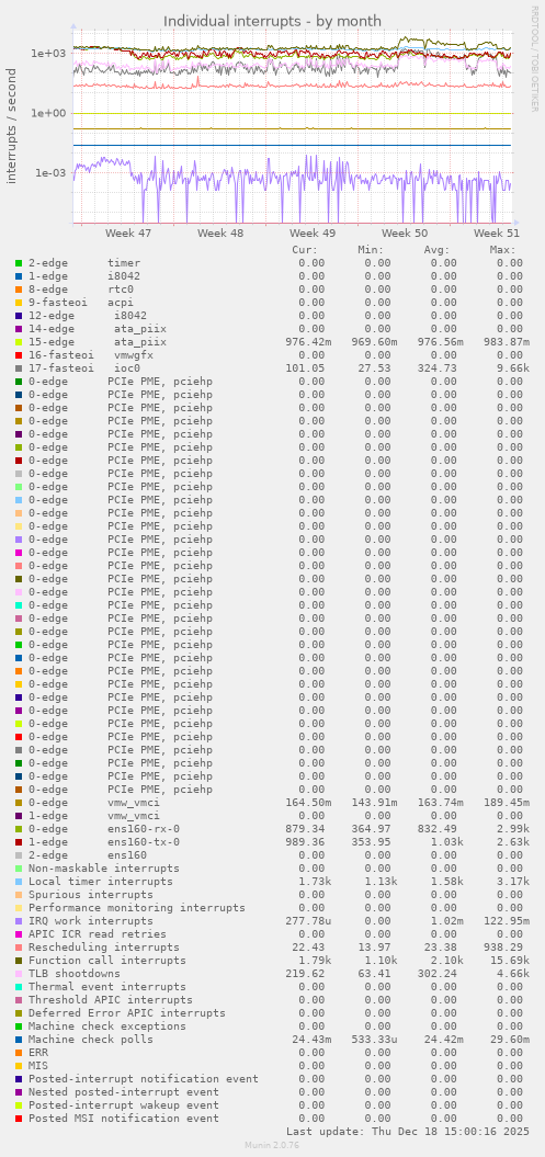 Individual interrupts