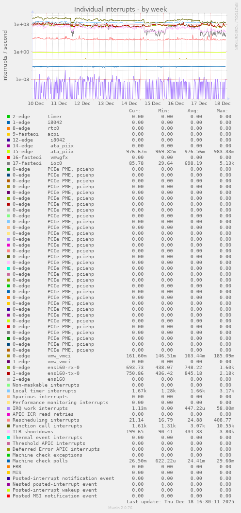 Individual interrupts